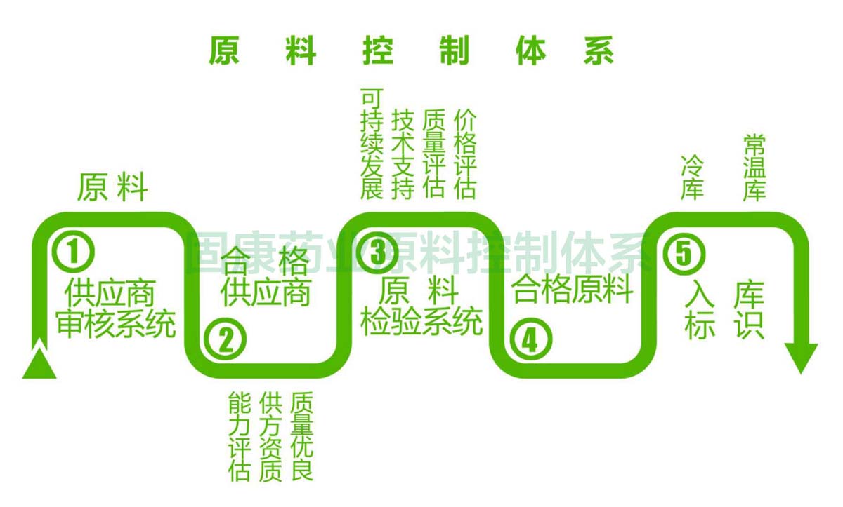 华体会官方网页版_华体会（中国）
原料控制体系1200.jpg